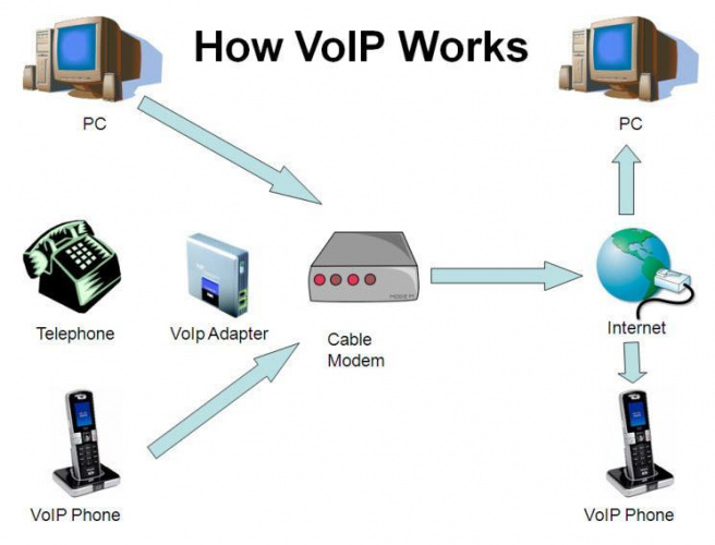 اجرای پروژه تلفن VoIP‌ در دانشگاه